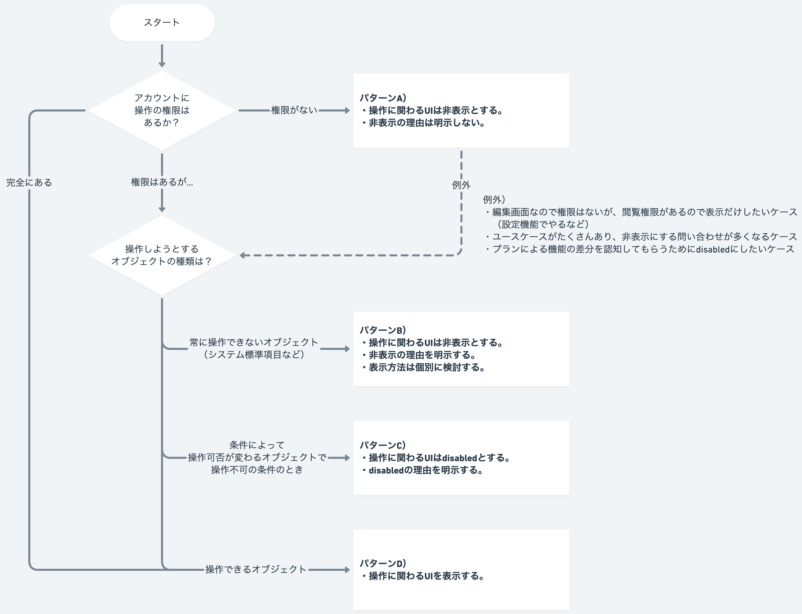 表示パターンの判定フロー