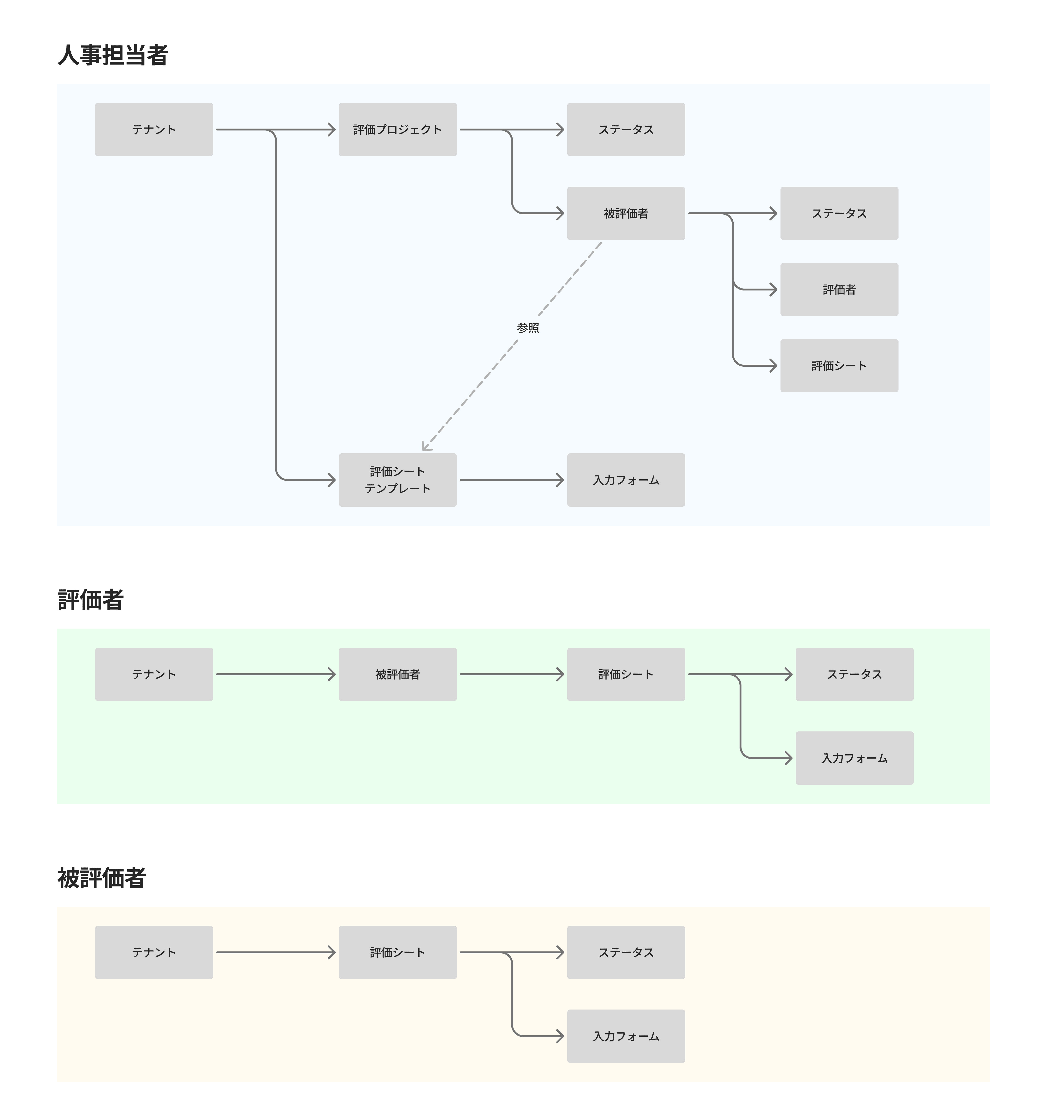 登場人物ごとの概念モデルの例