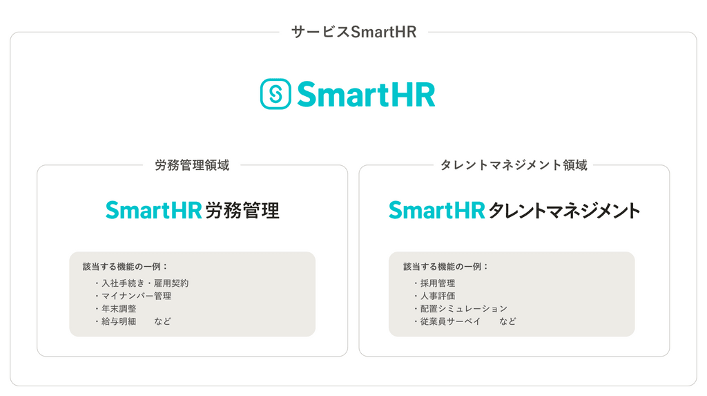 サービスSmartHRである「SmartHR」の配下に「SmartHR 労務管理」「SmartHR タレントマネジメント」という 領域単位の2つのブランドを抱合している